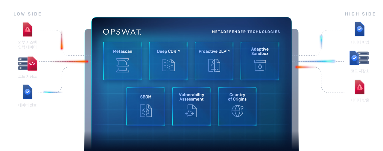MetaDefender CrossDomain