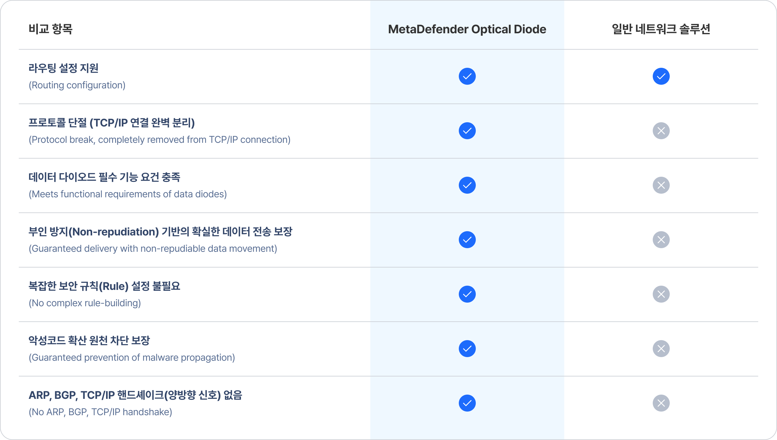 MetaDefender Diode
