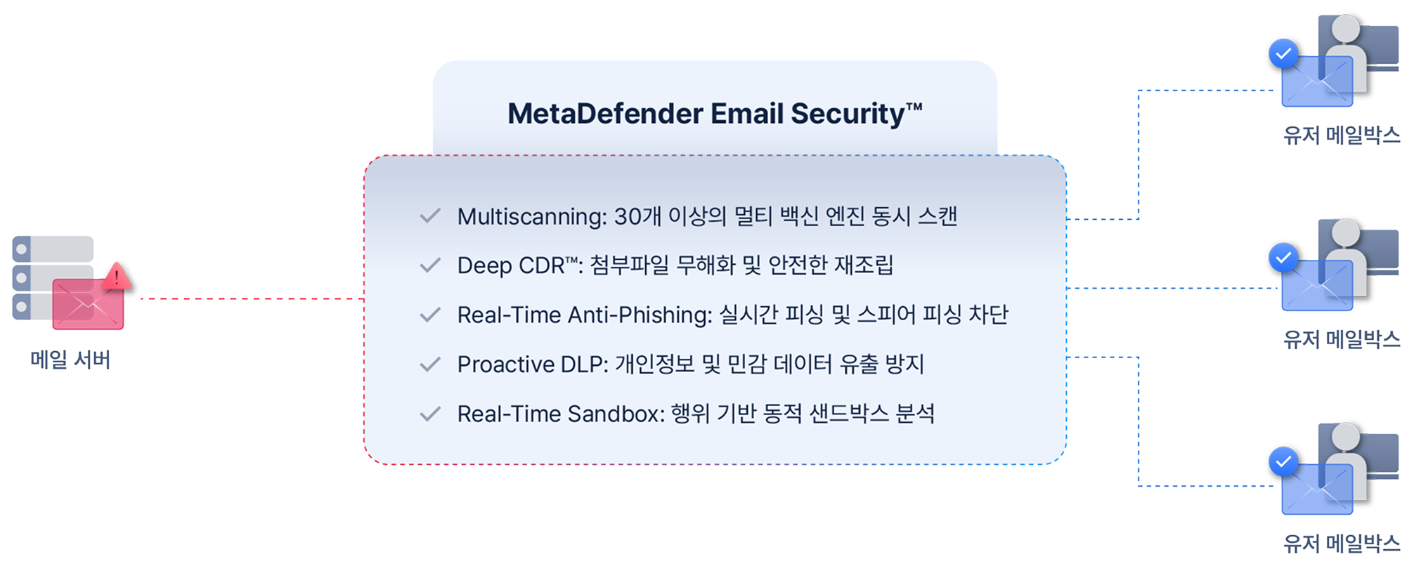 MetaDefender Email 프로세스