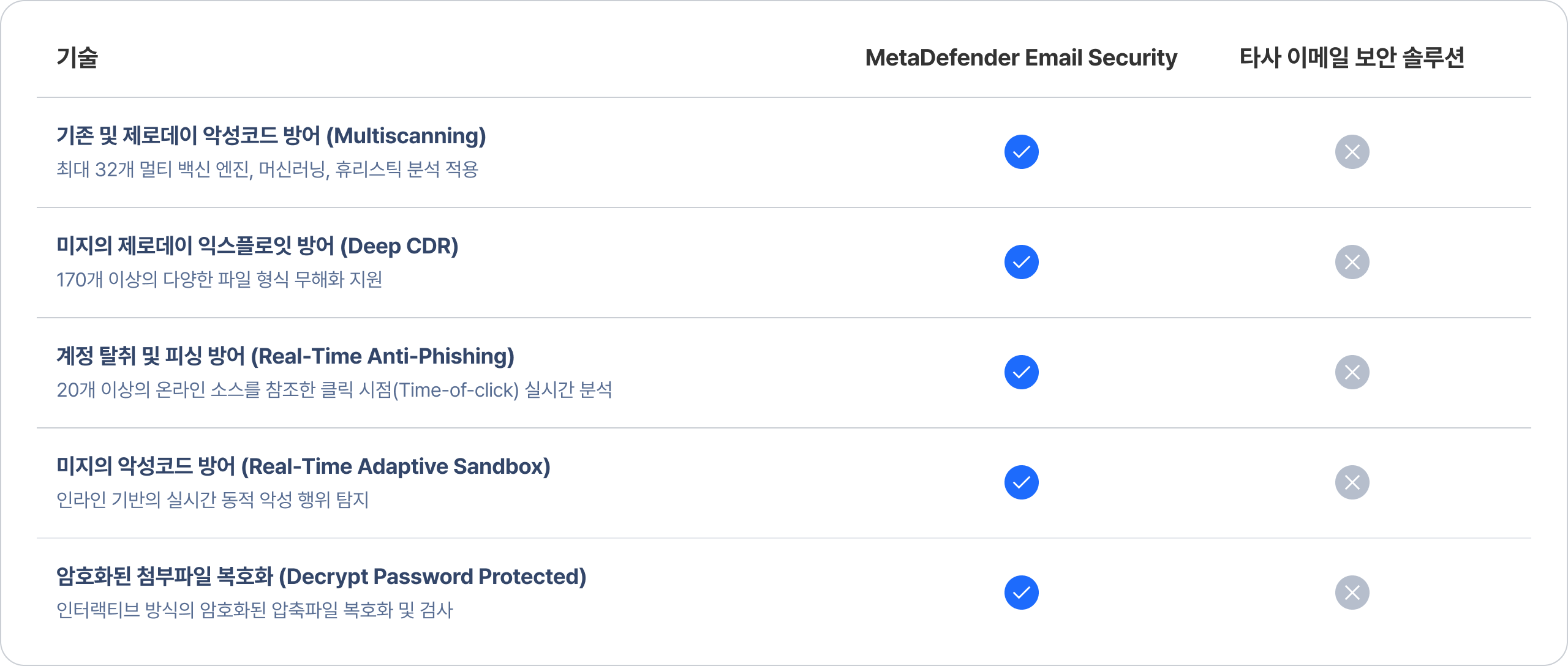 MetaDefender Email 핵심 강점