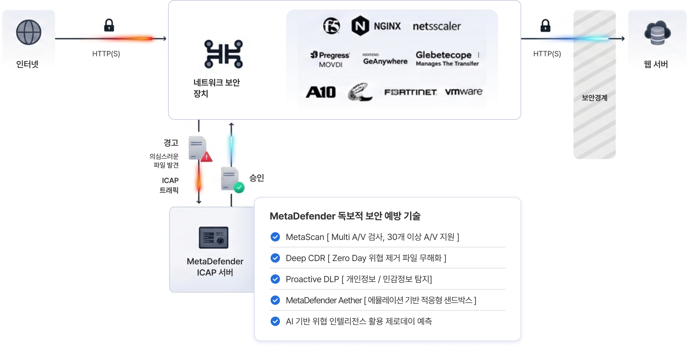 MetaDefender iCAP Server 프로세스
