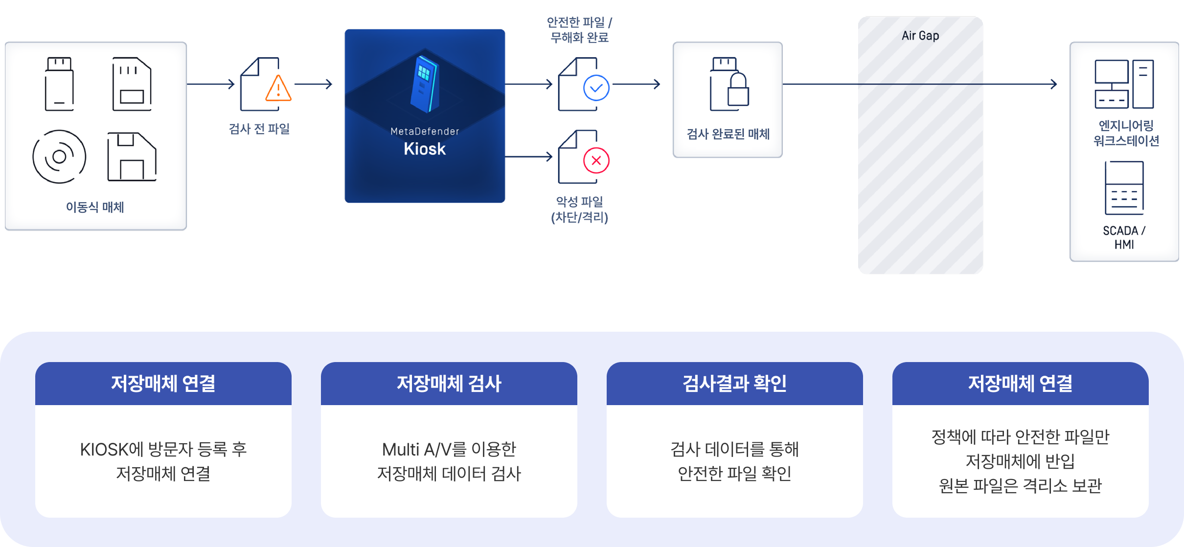 MetaDefender Kiosk 구성도