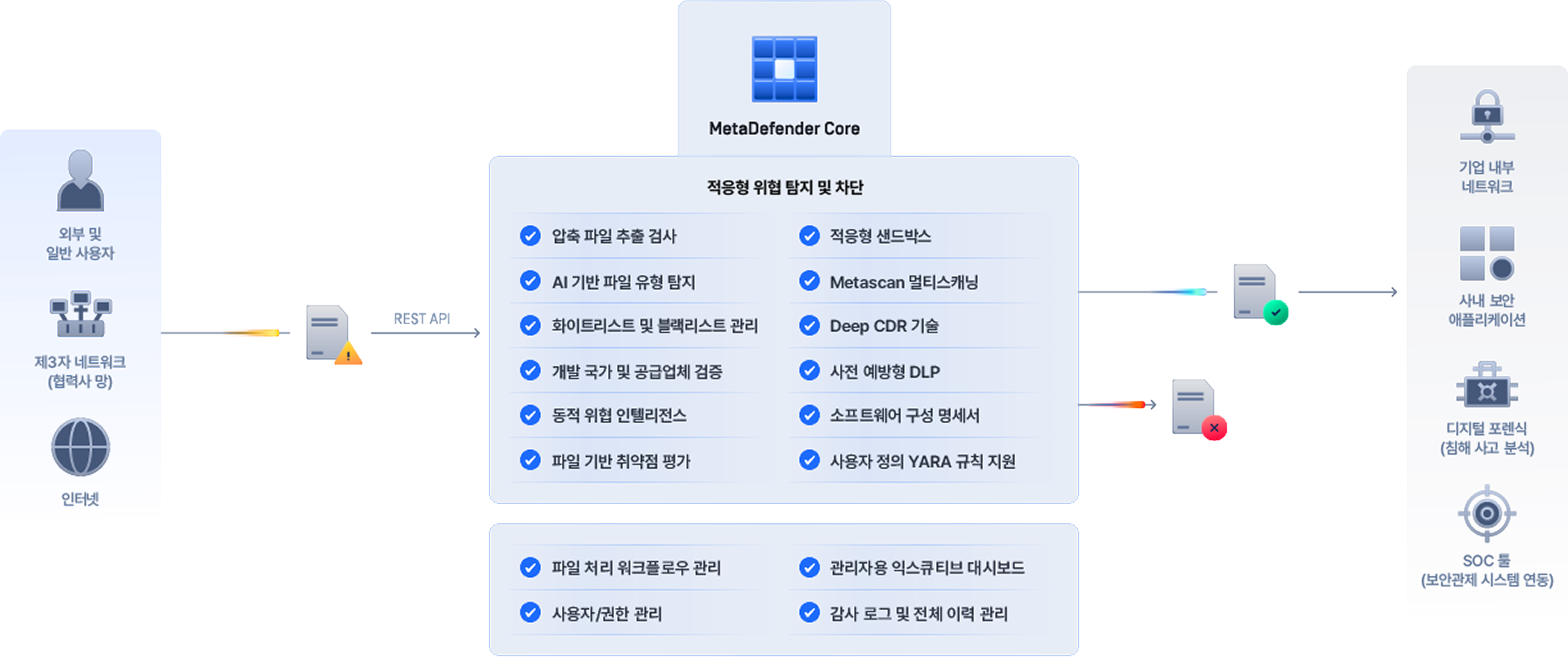 MetaDefender Core 워크플로우